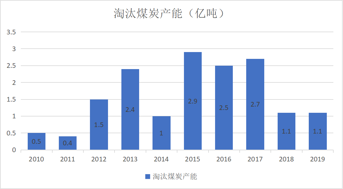 “雙碳”目标下(xià)企業低(dī)效資産退出專項審計研究